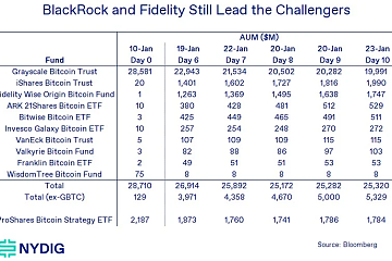 灰度GBTC赎回见顶了吗? 灰度GBTC赎回见顶了吗?