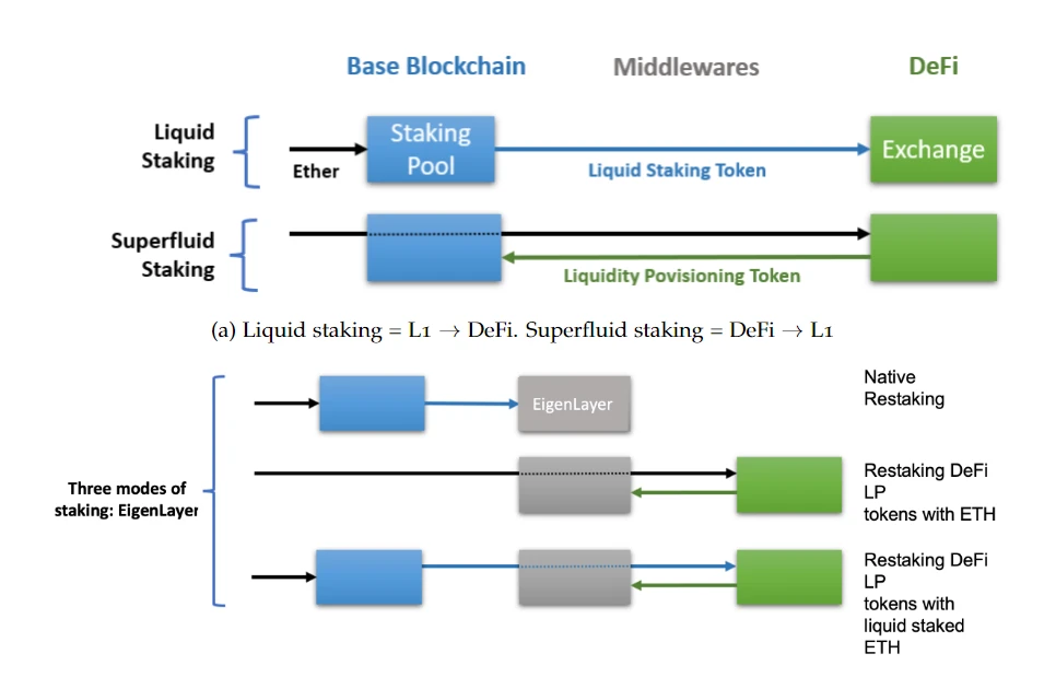 Restaking赛道顶流项目,详解EigenLayer的逻辑、风险及生态玩法