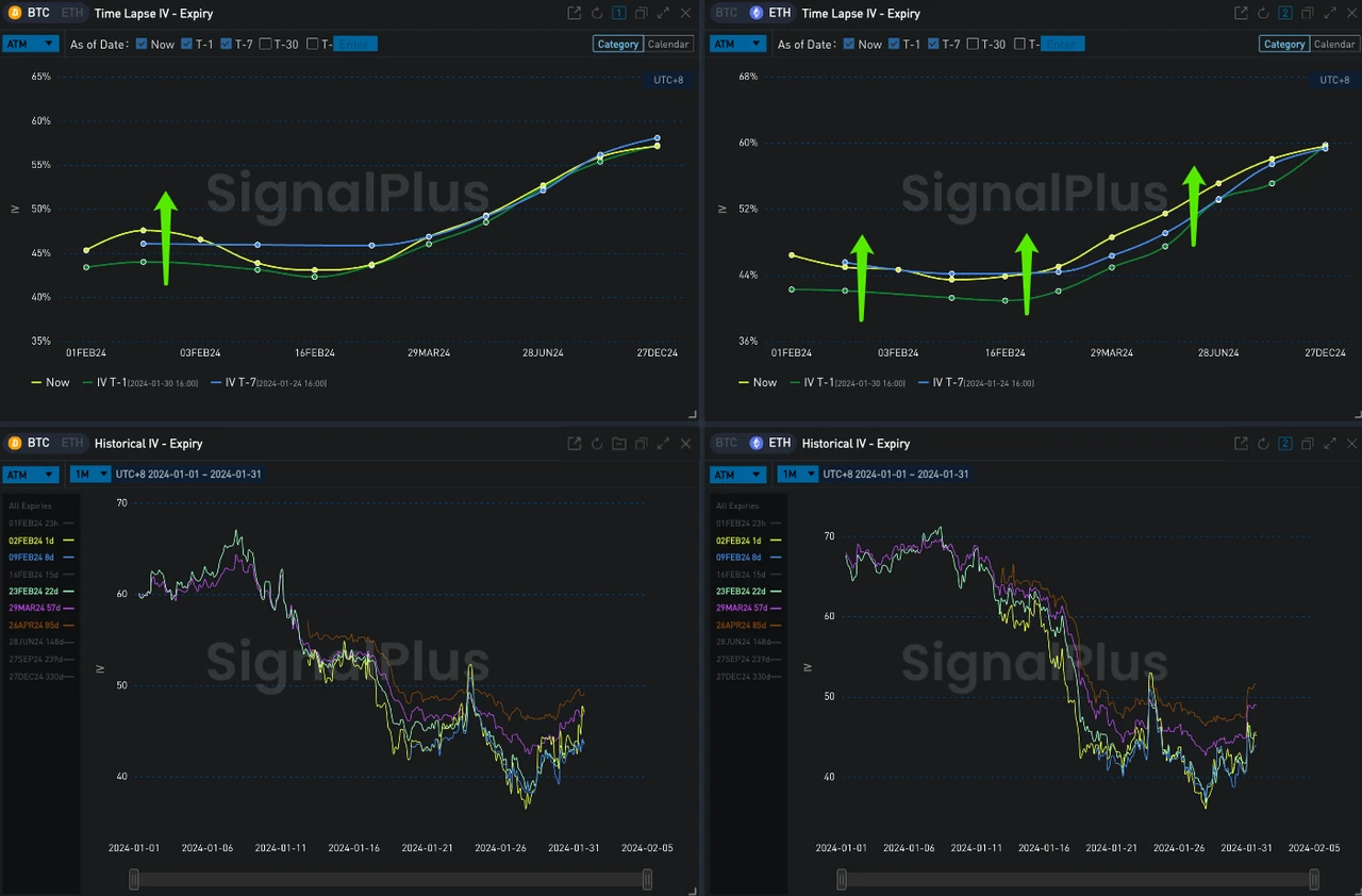 SignalPlus波动率专栏(20240131):ETH二月底2500C海量买入