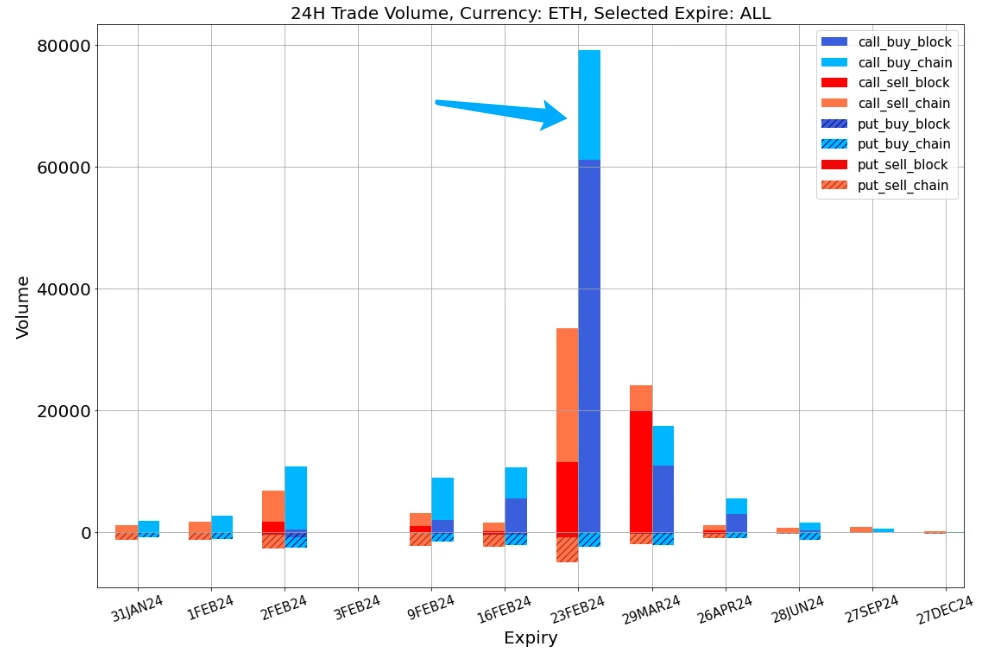 SignalPlus波动率专栏(20240131):ETH二月底2500C海量买入