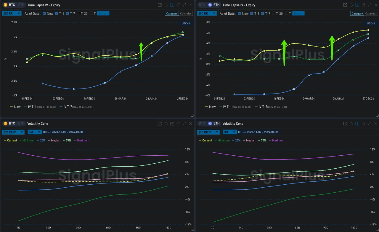 SignalPlus波动率专栏(20240131):ETH二月底2500C海量买入