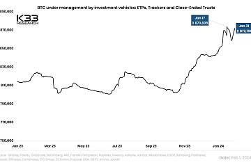全球比特币投资产品共计持有872110枚比特币,略低于1月17日的峰值 全球比特币投资产品共计持有872110枚比特币,略低于1月17日的峰值