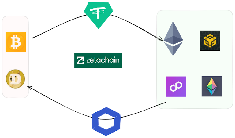 解码即将登陆多家交易所的ZetaChain:链接比特币的全链智能合约L1
