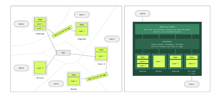 解码即将登陆多家交易所的ZetaChain:链接比特币的全链智能合约L1