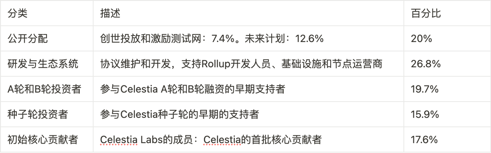 MT Capital 研报:DA 赛道拆解,Celestia 与 EigenDA 对比研究