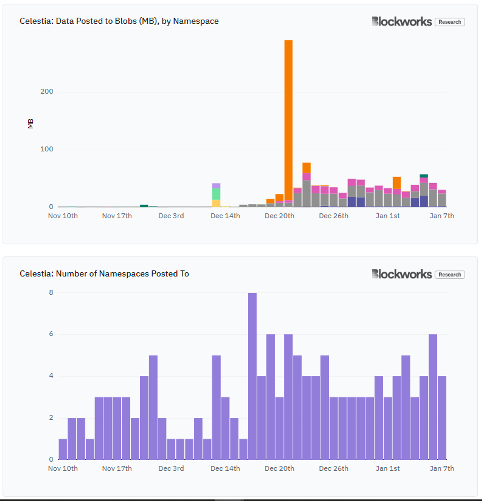 MT Capital 研报:DA 赛道拆解,Celestia 与 EigenDA 对比研究