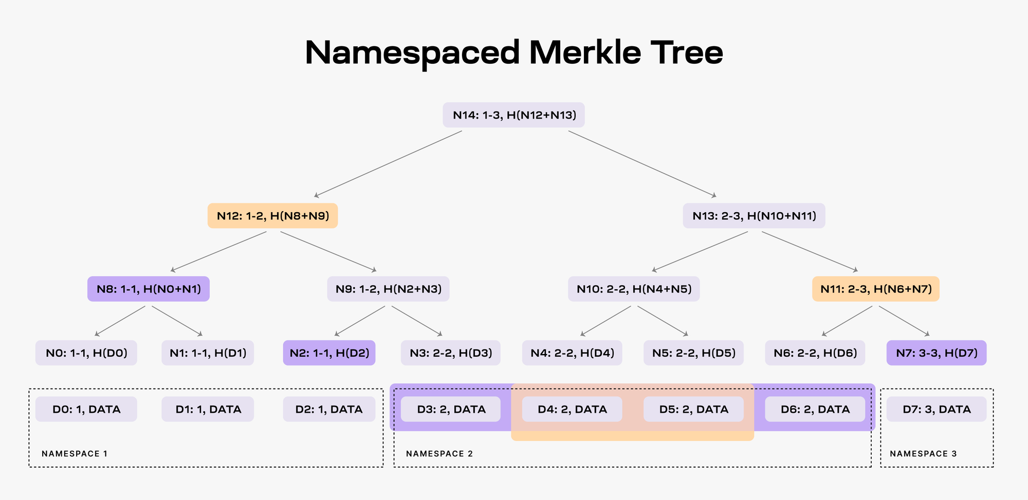 MT Capital 研报:DA 赛道拆解,Celestia 与 EigenDA 对比研究