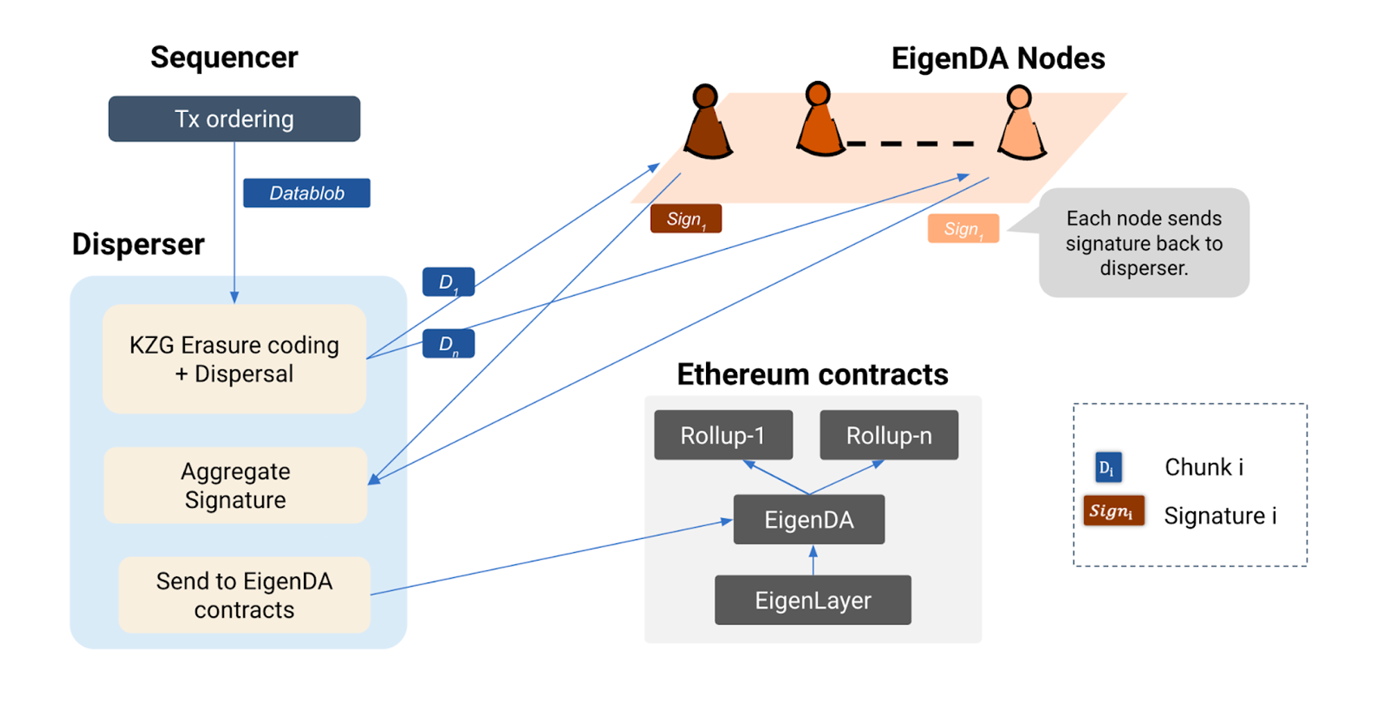 MT Capital 研报:DA 赛道拆解,Celestia 与 EigenDA 对比研究
