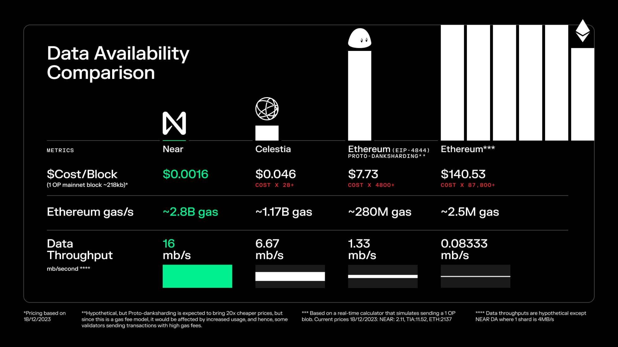 MT Capital 研报:DA 赛道拆解,Celestia 与 EigenDA 对比研究
