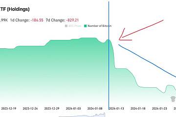 自1月10日以来加拿大Purpose比特币ETF的比特币持有量减少3000枚 自1月10日以来加拿大Purpose比特币ETF的比特币持有量减少3000枚