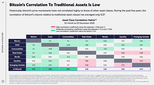 ARK Invest报告:比特币在投资组合中的作用