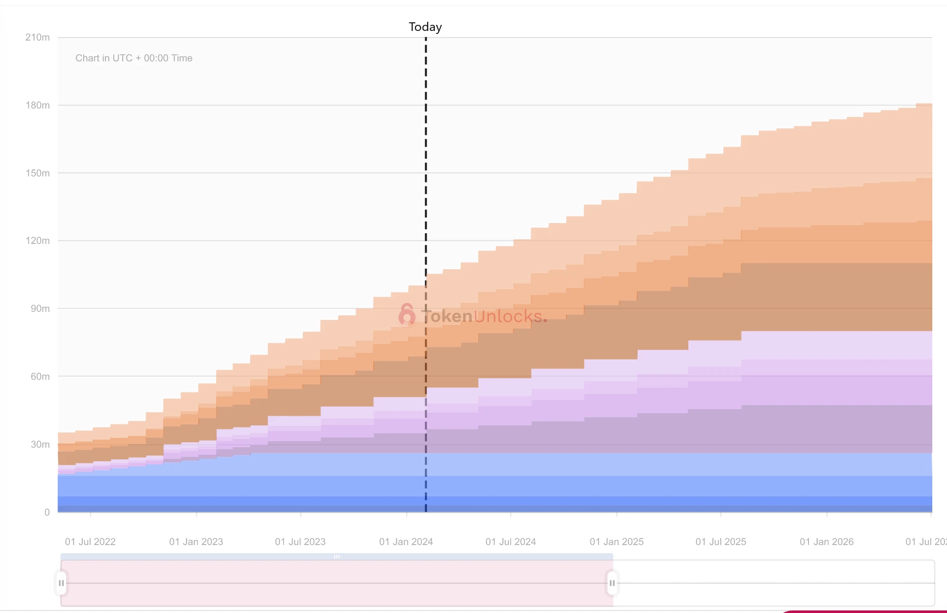 一周代币解锁预告:APT解锁超2亿美元