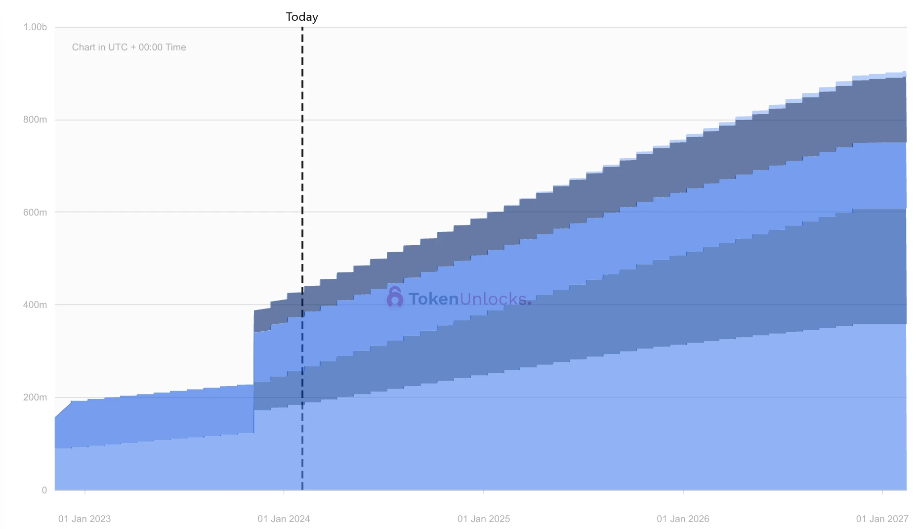 一周代币解锁预告:APT解锁超2亿美元