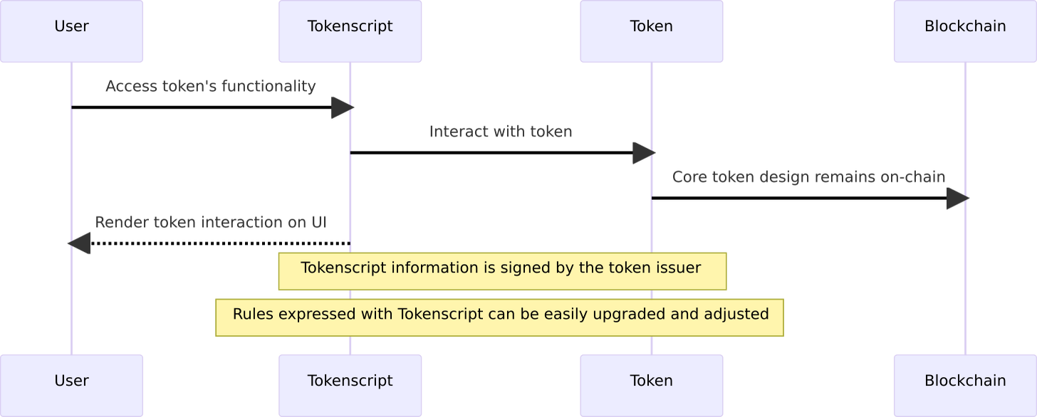 Tokenscript 作为解决方案 Tokenscript 作为解决方案