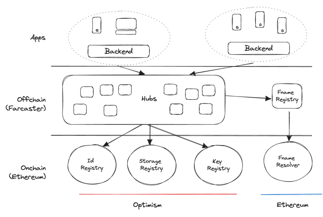 IOSG Ventures:详解Frames,Farcaster里的小程序魅力何在?