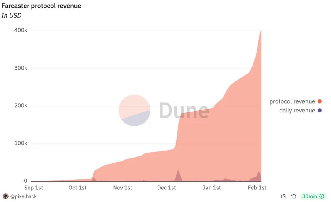 IOSG Ventures:详解Frames,Farcaster里的小程序魅力何在?