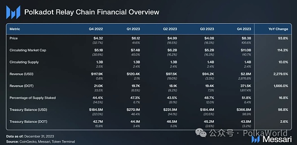 Messari发布波卡2023 Q4报告:DOT的流通市值季度增长111%