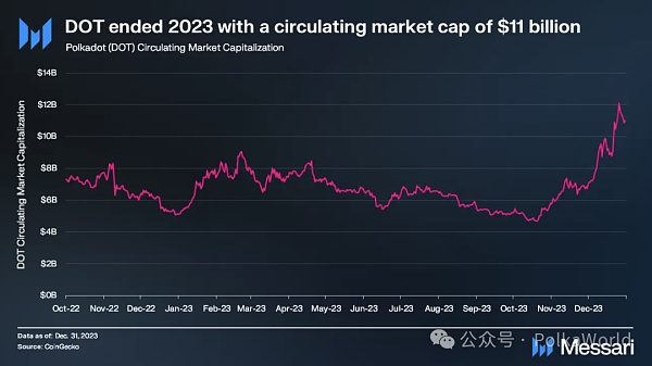 Messari发布波卡2023 Q4报告:DOT的流通市值季度增长111%
