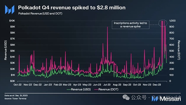 Messari发布波卡2023 Q4报告:DOT的流通市值季度增长111%