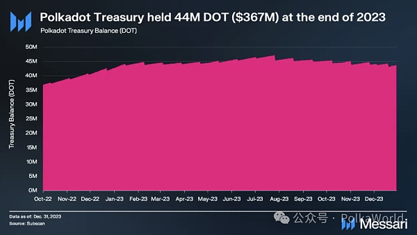Messari发布波卡2023 Q4报告:DOT的流通市值季度增长111%