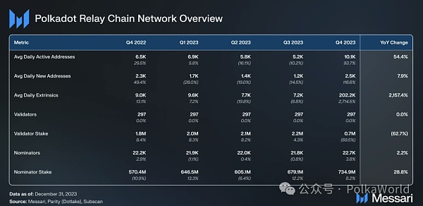 Messari发布波卡2023 Q4报告:DOT的流通市值季度增长111%