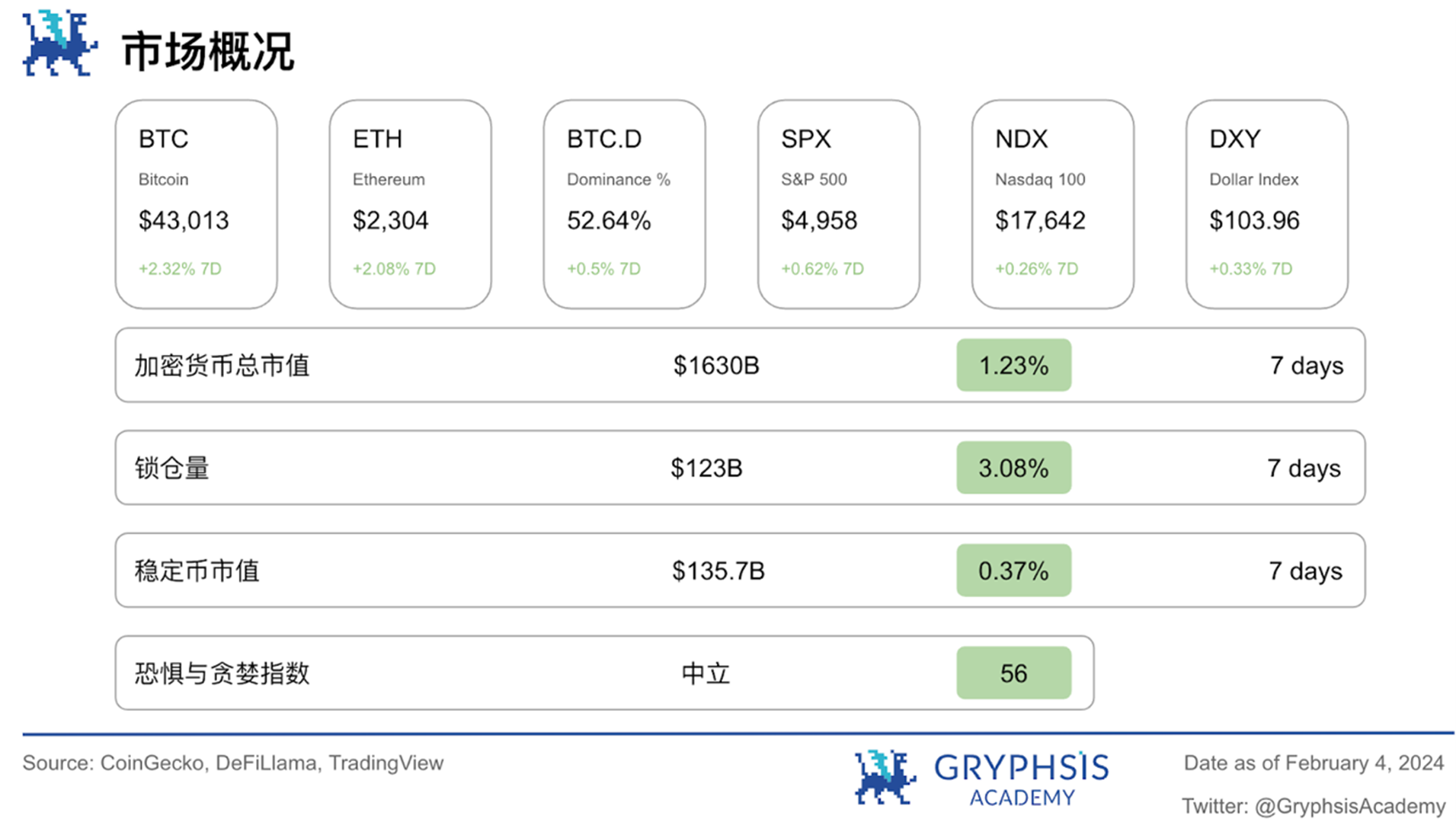 Gryphsis加密货币周报:FTX预计将全额偿还客户,BTC价格反弹至43,000美元