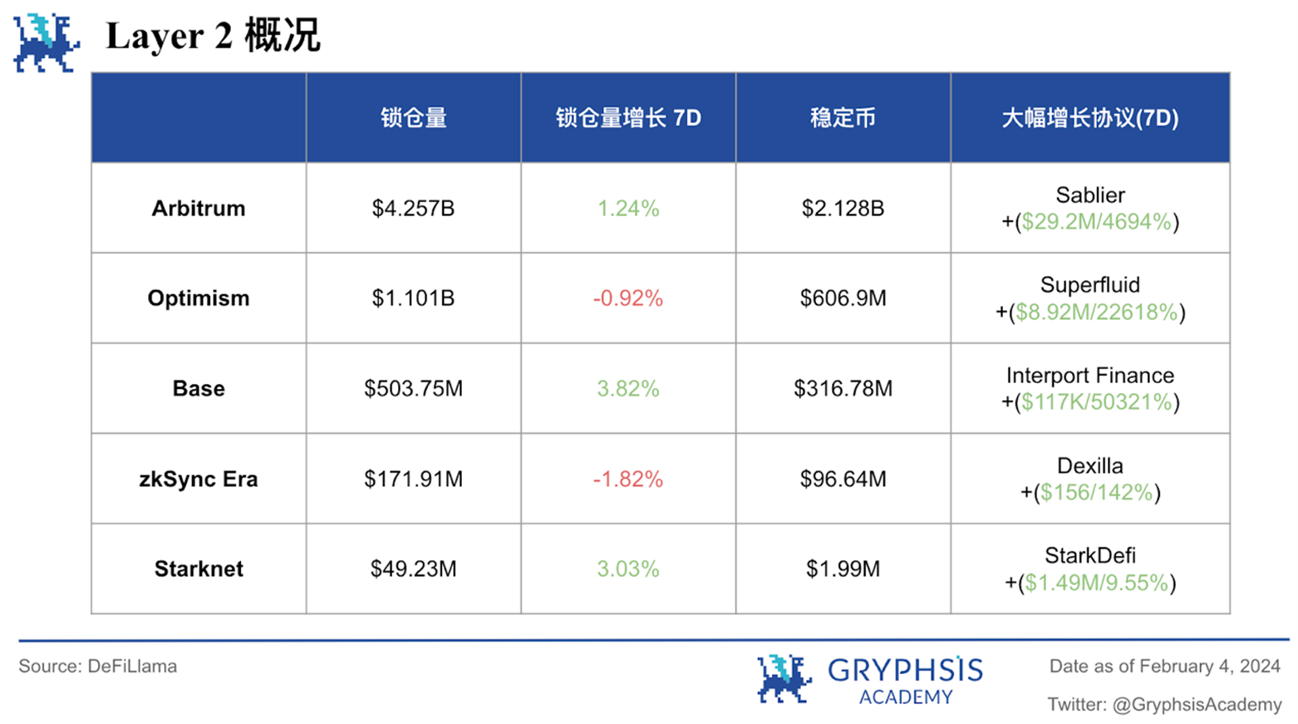 Gryphsis加密货币周报:FTX预计将全额偿还客户,BTC价格反弹至43,000美元