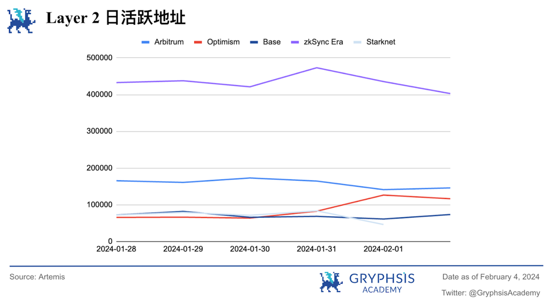 Gryphsis加密货币周报:FTX预计将全额偿还客户,BTC价格反弹至43,000美元