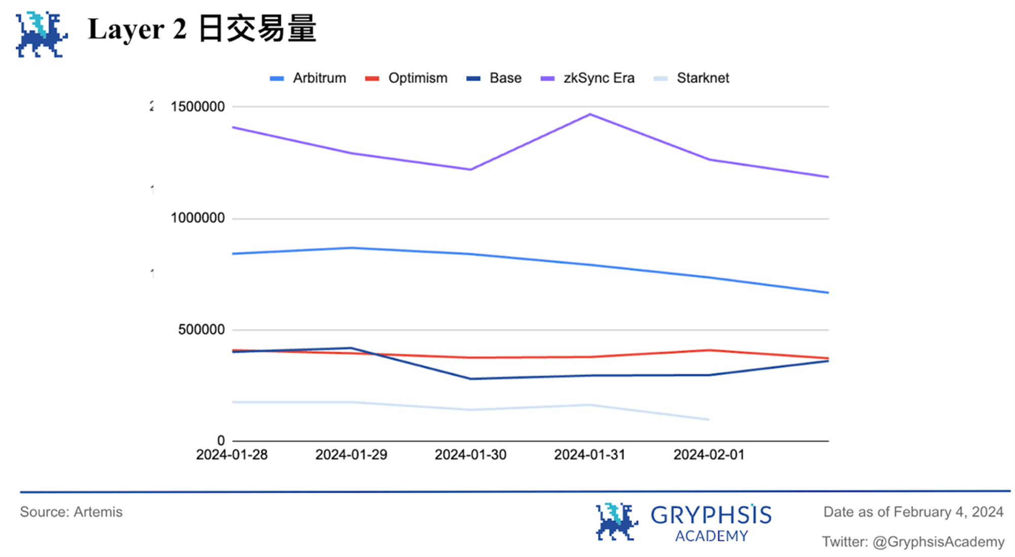 Gryphsis加密货币周报:FTX预计将全额偿还客户,BTC价格反弹至43,000美元