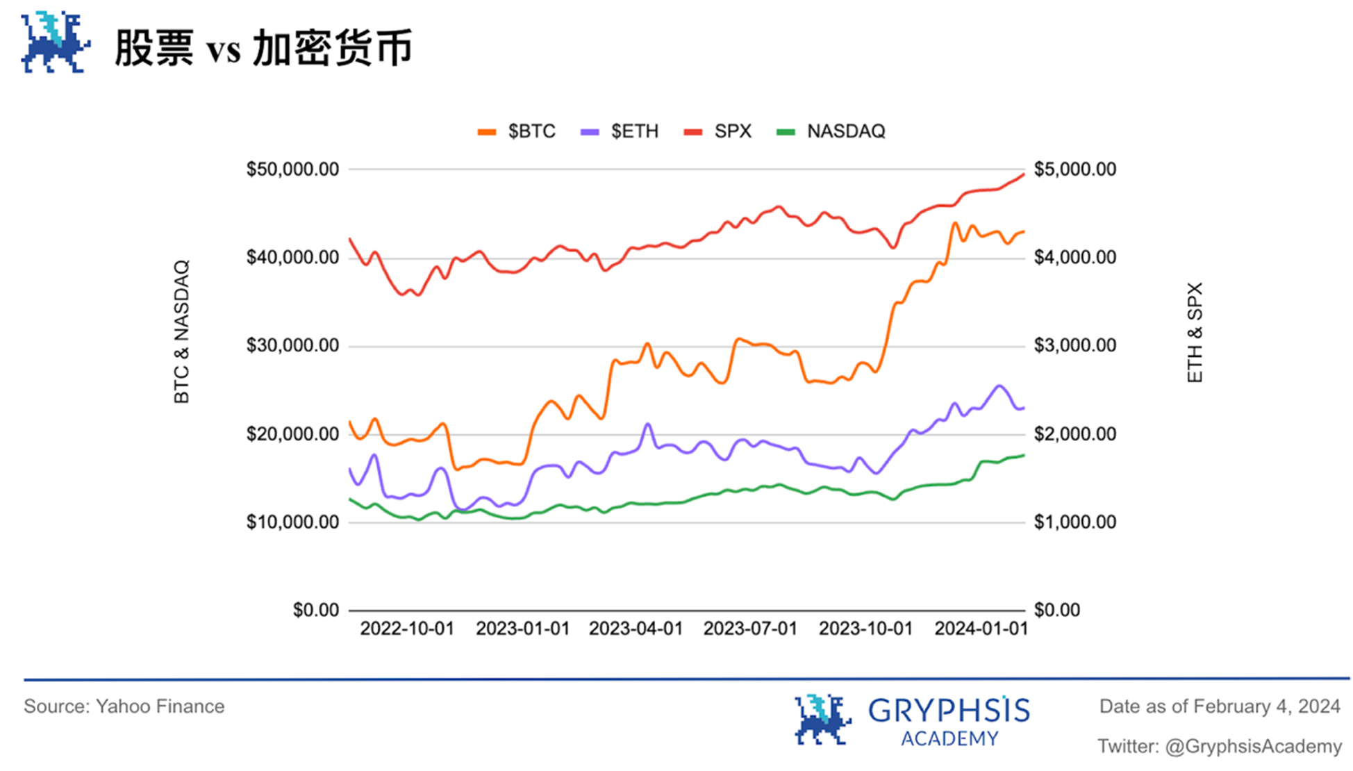 Gryphsis加密货币周报:FTX预计将全额偿还客户,BTC价格反弹至43,000美元