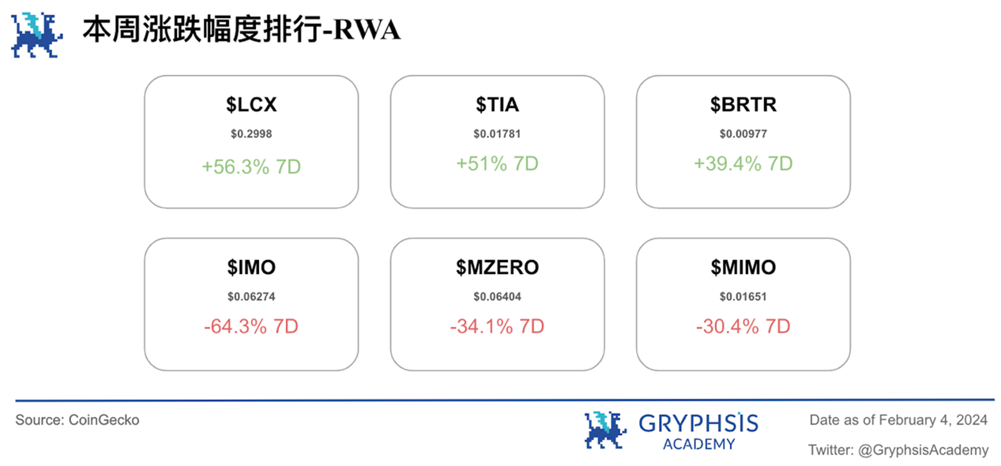 Gryphsis加密货币周报:FTX预计将全额偿还客户,BTC价格反弹至43,000美元