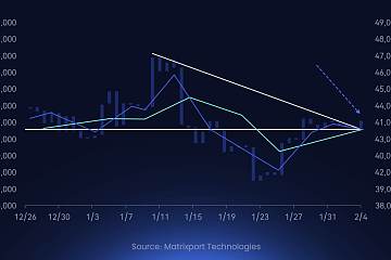 Matrixport:比特币正试图突破下降趋势线上方,未来几天和几周内或推动市场看 Matrixport:比特币正试图突破下降趋势线上方,未来几天和几周内或推动市场看