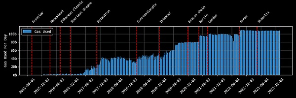 关于区块大小:Gas 上限与可扩展性
