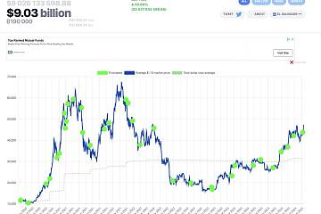 <b>MicroStrategy持有19万枚比特币，价值超90亿美元，收益率超50%</b>
