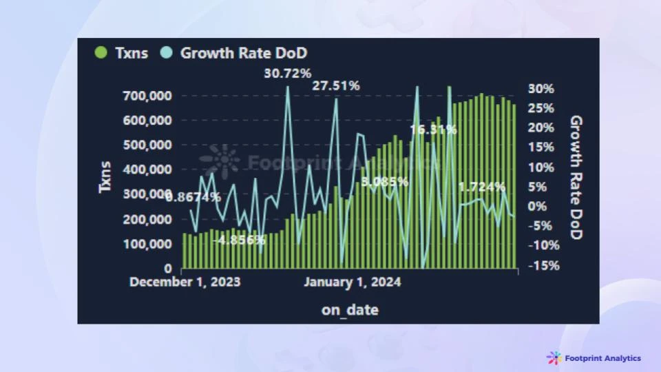1月Web3游戏行业概览:市场实现空前增长