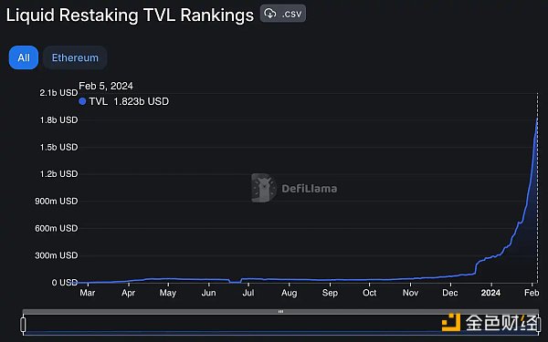 再质押持续火热:LRT战争全景及参与指南