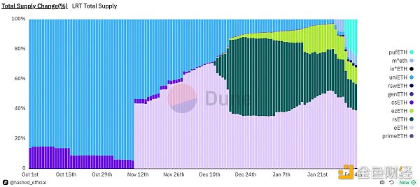再质押持续火热:LRT战争全景及参与指南