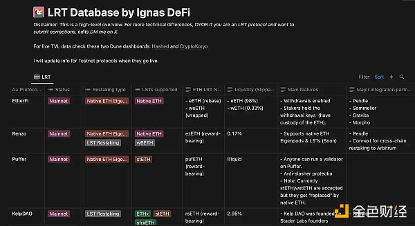 再质押持续火热:LRT战争全景及参与指南