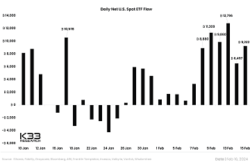2月15日,美国比特币现货ETF净流入9222枚比特币,过去6个交易日流入58564枚比特 2月15日,美国比特币现货ETF净流入9222枚比特币,过去6个交易日流入58564枚比特