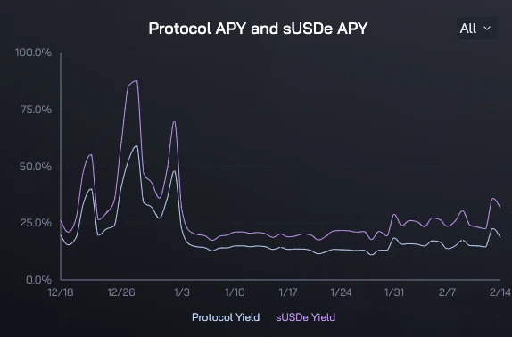 浅析Ethena Labs:估值3亿美元,Arthur Hayes眼中的稳定币颠覆者