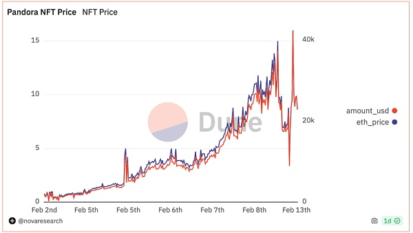 NFT 拆分协议 ERC-404 昙花一现?