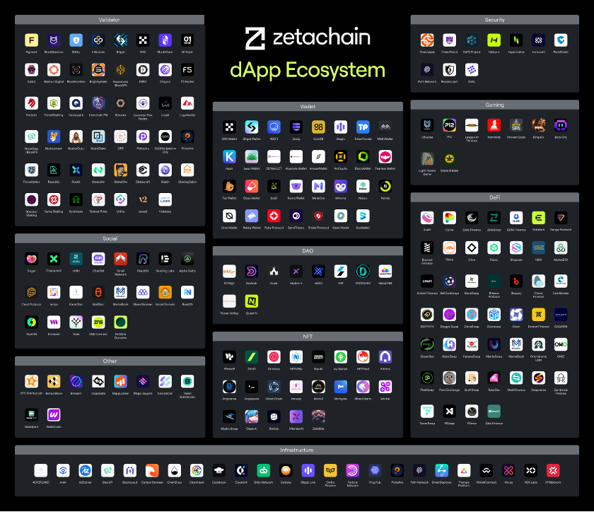 投入3.2亿美元扶持生态,ZetaChain上线后生态初现繁荣