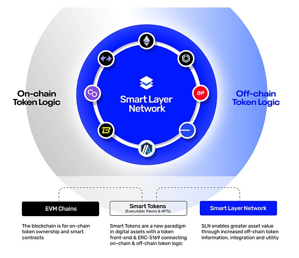 Smart Layer:链接Web3和公链的中间件