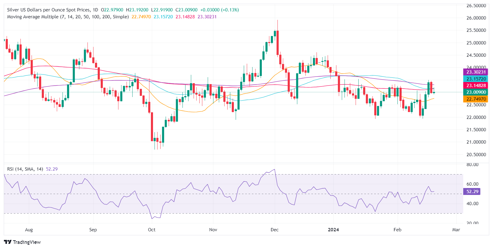 XAG/美元小幅上涨,但仍低于 23.00 美元