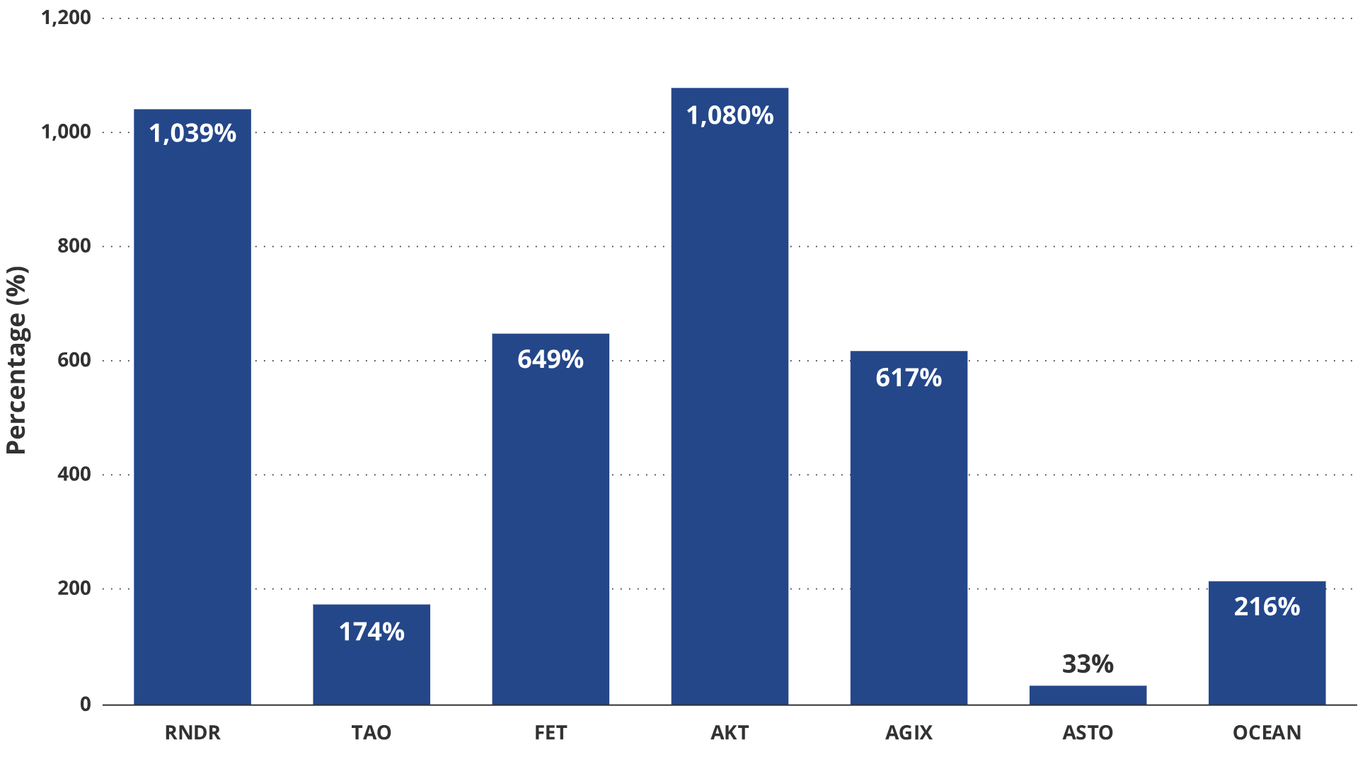 VanEck:2030年加密货币人工智能收入预测