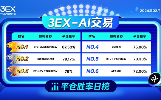 投资者疯狂跟单的领航社区 Chris 的AI交易战法秘密策略大公开 投资者疯狂跟单的领航社区 Chris 的AI交易战法秘密策略大公开