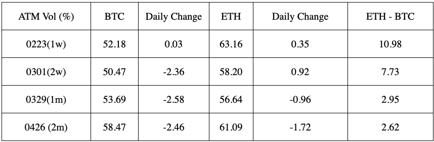 SignalPlus波动率专栏(20240221):ETH挑战3000点