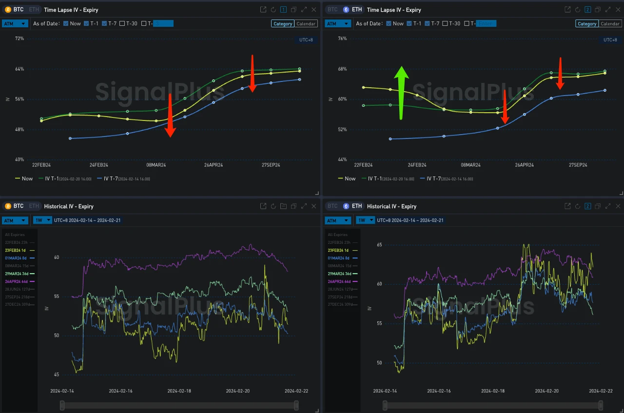 SignalPlus波动率专栏(20240221):ETH挑战3000点