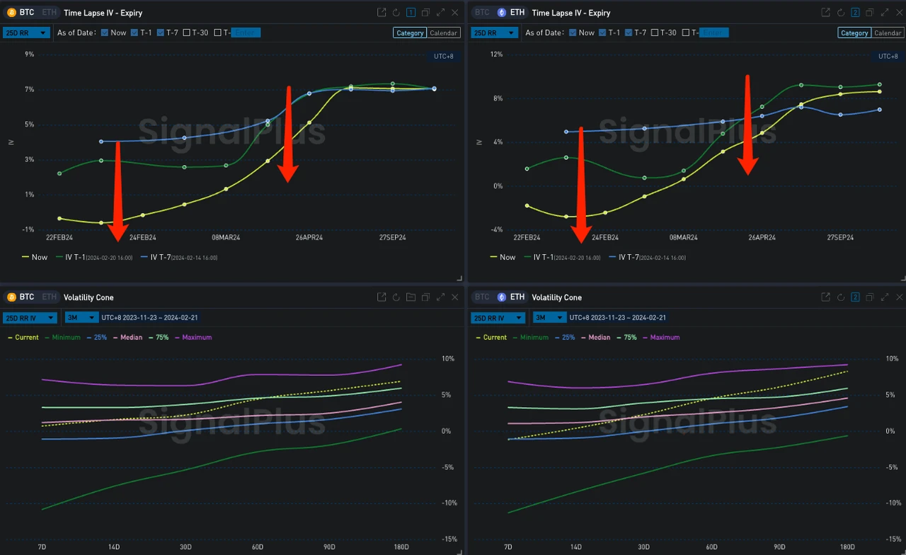 SignalPlus波动率专栏(20240221):ETH挑战3000点