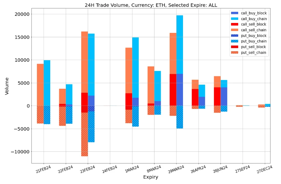 SignalPlus波动率专栏(20240221):ETH挑战3000点